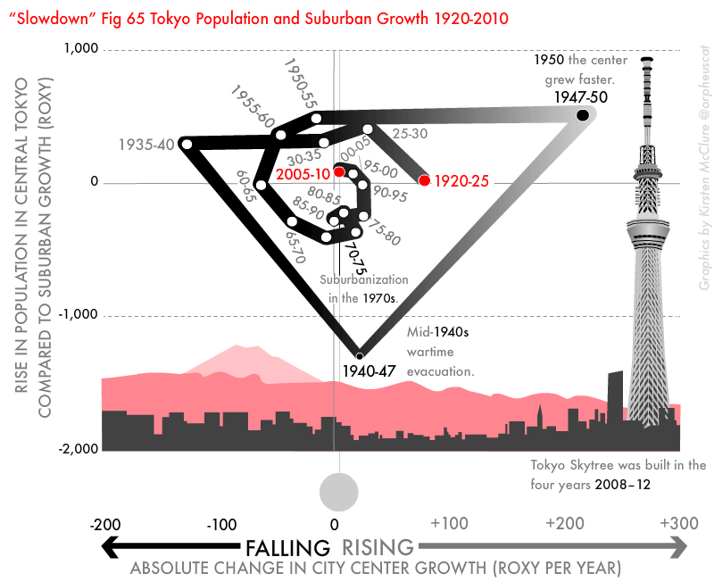 Fig 65-The spatial agglomeration and deglomeration of Tokyo, 1920–2010